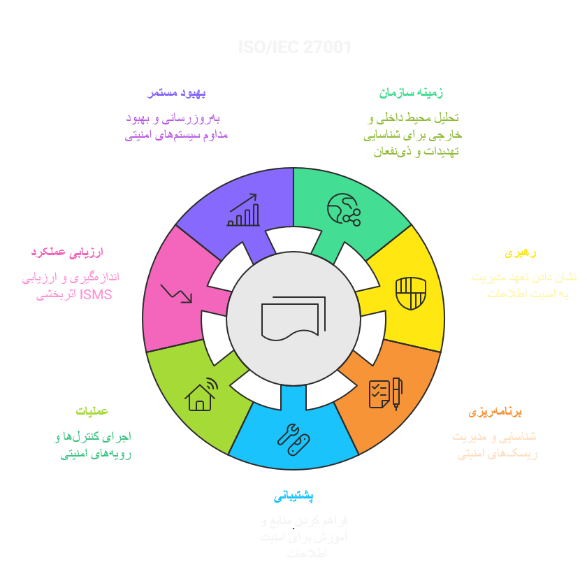«نمودار چرخه‌ای بندهای اصلی ISO/IEC 27001 شامل زمینه سازمان، رهبری، برنامه‌ریزی، پشتیبانی، عملیات، ارزیابی عملکرد و بهبود مستمر در سیستم مدیریت امنیت اطلاعات (ISMS).»